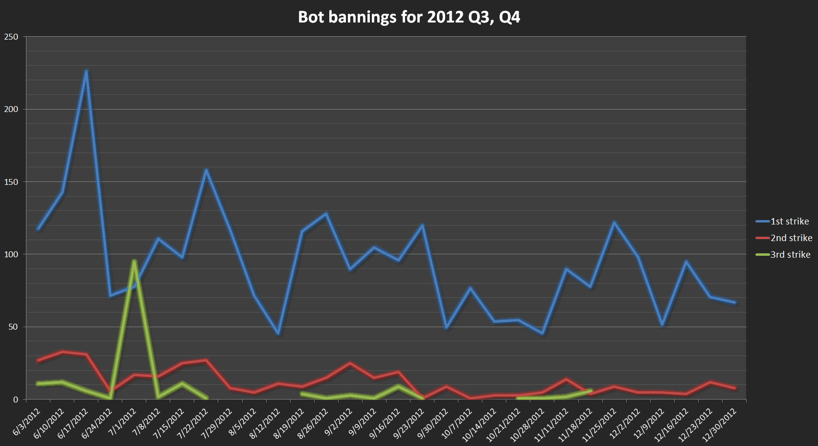 botbanning2012q3q4.png