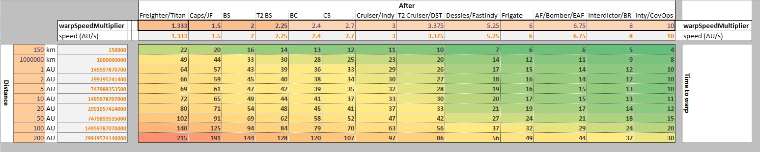 Warp Speed Chart