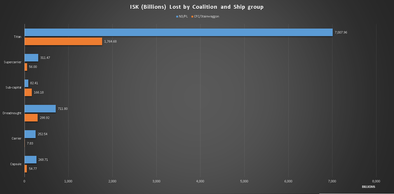 $116,000+ worth of ships lost so far today in EVE Online, battle continues  to rage on as of posting this. : r/gaming