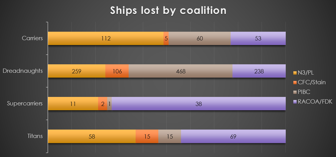 5_-_Ships_Lost_By_Coalition.png