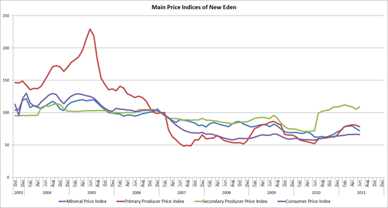 Price Indices - June 2011 | EVE Online