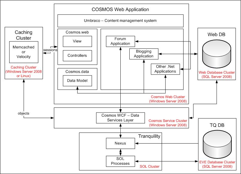 Cosmos Seating Chart